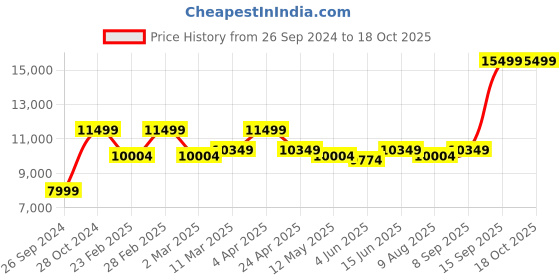 myntra.com KALPRAAG Sequinned Kurta With Trousers kalpraag Price History Graph from 26 Sep 2024 to 17 Oct 2025