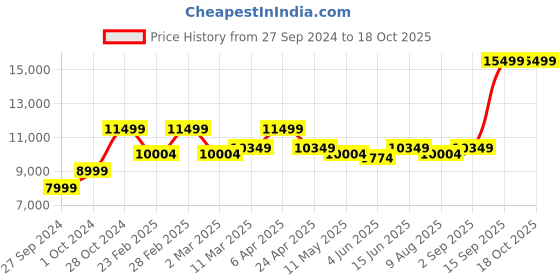 myntra.com KALPRAAG Sequinned Kurta With Trousers kalpraag Price History Graph from 27 Sep 2024 to 18 Oct 2025