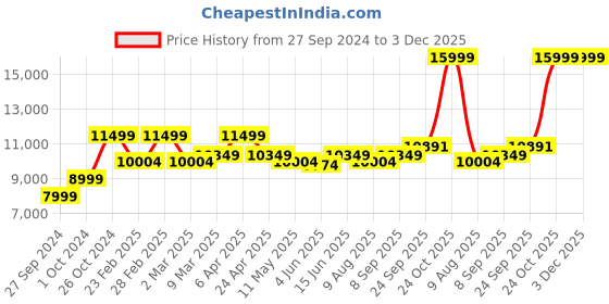 myntra.com KALPRAAG Sequinned Kurta With Trousers kalpraag Price History Graph from 27 Sep 2024 to 2 Dec 2025