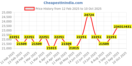 myntra.com KALPRAAG Shaivya Ethinc Motifs Embroidered Sequinned Kurta with Patiala & Dupatta kalpraag Price History Graph from 12 Feb 2025 to 9 Oct 2025