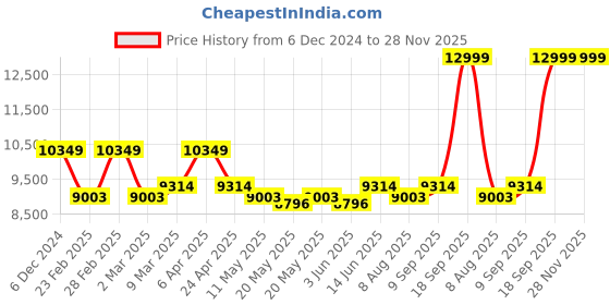 myntra.com KALPRAAG Striped Regular Linen Kurta with Trousers kalpraag Price History Graph from 6 Dec 2024 to 28 Nov 2025