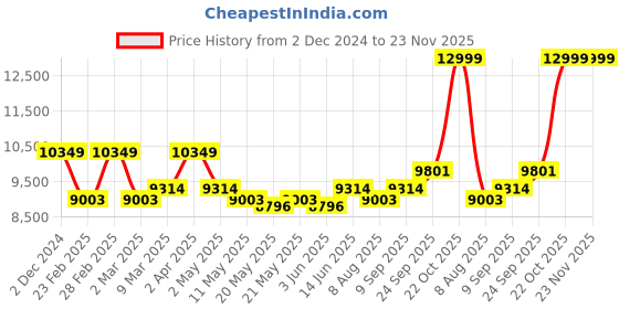 myntra.com KALPRAAG Striped Regular Linen Kurta with Trousers kalpraag Price History Graph from 2 Dec 2024 to 23 Nov 2025