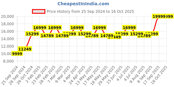 myntra.com KALPRAAG Sunrise Hand Mirror Embroidered Kurta Set with Dupatta kalpraag Price History Graph from 25 Sep 2024 to 15 Oct 2025