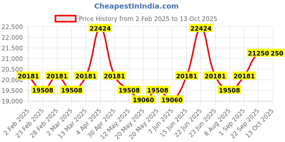 myntra.com KALPRAAG Tanvik Floral Embroidered Sequinned Mandarin Collar Kurta with Patiala & Dupatta kalpraag Price History Graph from 2 Feb 2025 to 12 Oct 2025