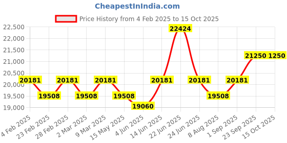 myntra.com KALPRAAG Tanvith Floral Embroidered Sequinned Mandarin Collar Kurta with Patiala & Dupatta kalpraag Price History Graph from 4 Feb 2025 to 15 Oct 2025