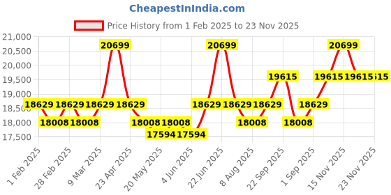 myntra.com KALPRAAG Vatsal Floral Embroidered Sequinned Mandarin Collar Kurta with Patiala & Dupatta kalpraag Price History Graph from 1 Feb 2025 to 22 Nov 2025
