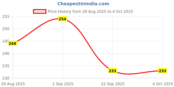 myntra.com Kalra Magic 2 Pcs Self Design Colours Crayons Stationery kalra magic Price History Graph from 29 Aug 2025 to 4 Oct 2025
