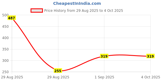 myntra.com Kalra Magic 2-Pcs Yellow & Green Fruit Shape Baby Teether kalra magic Price History Graph from 29 Aug 2025 to 4 Oct 2025