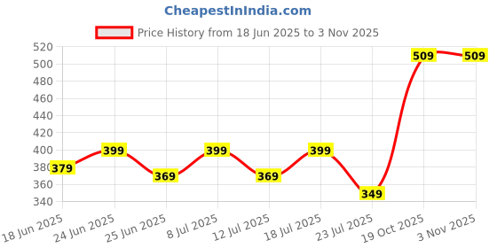 myntra.com Kalra Magic 2-Pieces Grey & White Printed Indoor & Outdoor Ac Cover kalra magic Price History Graph from 18 Jun 2025 to 2 Nov 2025