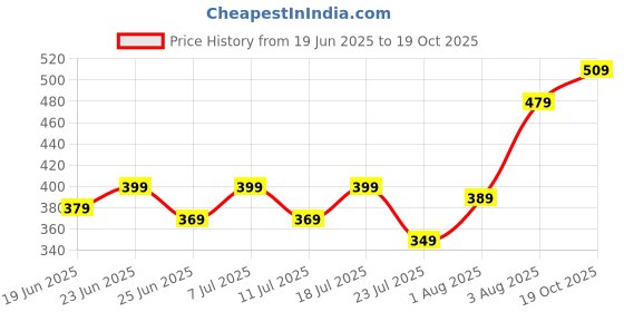 myntra.com Kalra Magic 2-Pieces Red & White Printed Indoor & Outdoor Ac Cover kalra magic Price History Graph from 19 Jun 2025 to 19 Oct 2025