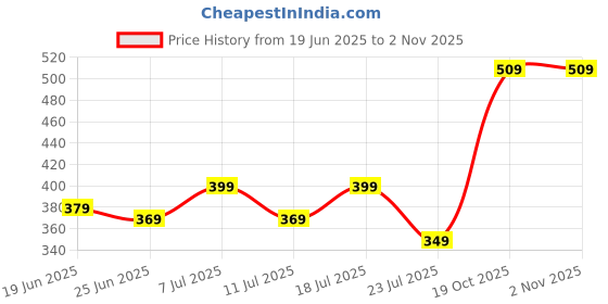myntra.com Kalra Magic 2Pcs Grey & White Printed Outdoor & Indoor Air Conditioner Covers kalra magic Price History Graph from 19 Jun 2025 to 2 Nov 2025