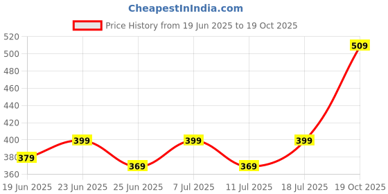 myntra.com Kalra Magic 2Pcs Grey & White Printed Outdoor & Indoor Air Conditioner Covers kalra magic Price History Graph from 19 Jun 2025 to 19 Oct 2025