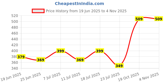 myntra.com Kalra Magic 2Pcs Grey & White Printed Outdoor & Indoor Air Conditioner Covers kalra magic Price History Graph from 19 Jun 2025 to 2 Nov 2025