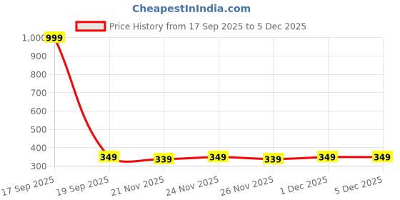 myntra.com Kalra Magic 3-Pcs Pink & Red Bathing Cap & Finger Brush kalra magic Price History Graph from 17 Sep 2025 to 3 Dec 2025