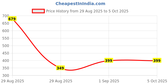 myntra.com Kalra Magic 3-Pcs Red & Green Fruit Shape BabyTeether kalra magic Price History Graph from 29 Aug 2025 to 4 Oct 2025
