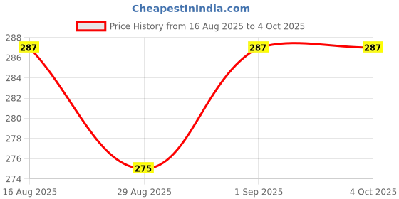 myntra.com Kalra Magic 4 Pieces Self Design Straws kalra magic Price History Graph from 16 Aug 2025 to 4 Oct 2025