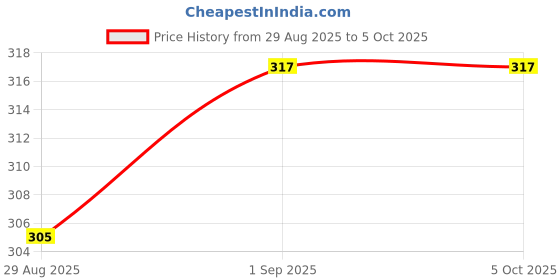 myntra.com Kalra Magic Animal Printed Two Fold Wallet kalra magic Price History Graph from 29 Aug 2025 to 5 Oct 2025