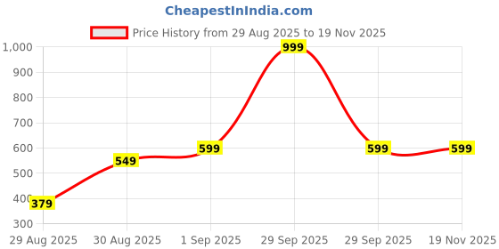 myntra.com Kalra Magic Baby Pack of 3 Waterproof Dry Sheet Reusable & Soft Fleece Mattress kalra magic Price History Graph from 29 Aug 2025 to 19 Nov 2025