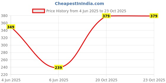 myntra.com Kalra Magic Beige & Red Printed Water PurifierCover kalra magic Price History Graph from 4 Jun 2025 to 23 Oct 2025