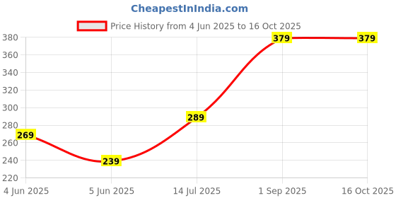 myntra.com Kalra Magic Black & White Printed Water PurifierCover kalra magic Price History Graph from 4 Jun 2025 to 15 Oct 2025