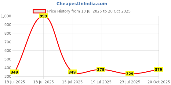 myntra.com Kalra Magic Black & White Printed Waterproof 1.5 Ton Window Air Conditioner Cover kalra magic Price History Graph from 13 Jul 2025 to 20 Oct 2025