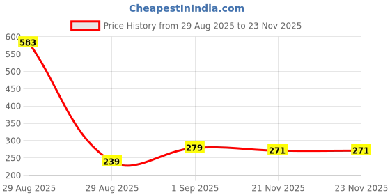 myntra.com Kalra Magic Blue & Green Fruit Shape Baby Teether kalra magic Price History Graph from 29 Aug 2025 to 23 Nov 2025