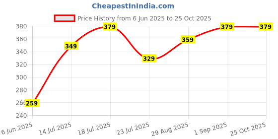 myntra.com Kalra Magic Blue & White Printed Dustproof & Waterproof 32 Inch Tv Cover kalra magic Price History Graph from 6 Jun 2025 to 24 Oct 2025