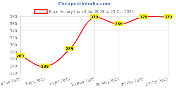 myntra.com Kalra Magic Blue & White Printed Water PurifierCover kalra magic Price History Graph from 4 Jun 2025 to 23 Oct 2025