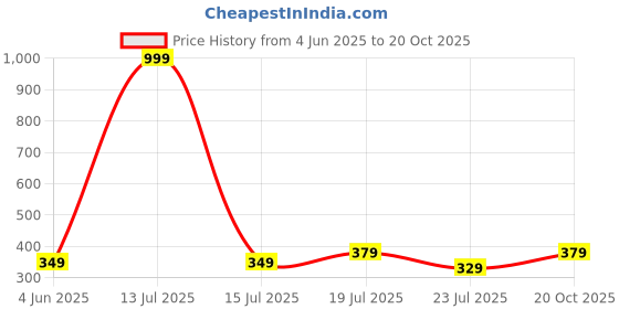 myntra.com Kalra Magic Blue & White Printed Waterproof 1.5 Ton Window Air Conditioner Cover kalra magic Price History Graph from 4 Jun 2025 to 20 Oct 2025