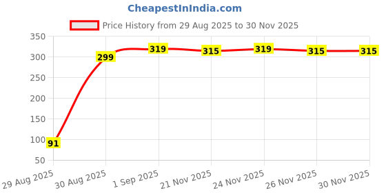 myntra.com Kalra Magic BPA-Free Feeding Bottle - 60 ml kalra magic Price History Graph from 29 Aug 2025 to 30 Nov 2025