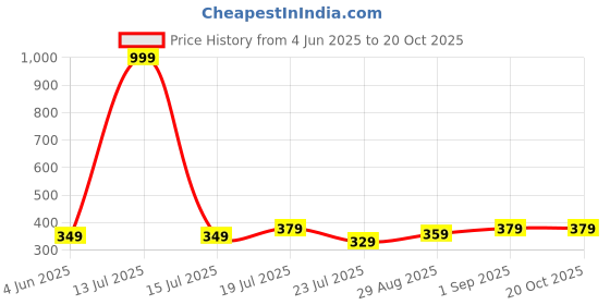 myntra.com Kalra Magic Brown & White Printed Waterproof 1.5 Ton Window Air Conditioner Cover kalra magic Price History Graph from 4 Jun 2025 to 19 Oct 2025