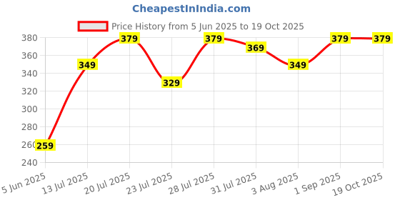 myntra.com Kalra Magic Green & White Printed Dustproof & Waterproof 32 Inch Tv Cover kalra magic Price History Graph from 5 Jun 2025 to 18 Oct 2025