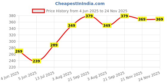 myntra.com Kalra Magic Grey & Green Printed Water Purifier Cover kalra magic Price History Graph from 4 Jun 2025 to 23 Nov 2025