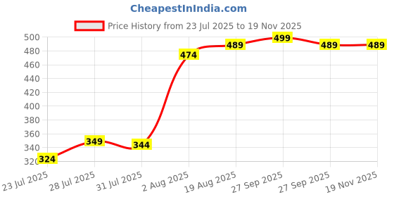 myntra.com Kalra Magic Grey & Purple Textured Pen Stand kalra magic Price History Graph from 23 Jul 2025 to 18 Nov 2025