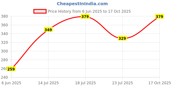 myntra.com Kalra Magic Grey & White Printed Dustproof & Waterproof 32 Inch Tv Cover kalra magic Price History Graph from 6 Jun 2025 to 17 Oct 2025