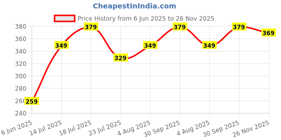 myntra.com Kalra Magic Grey & White Printed Dustproof & Waterproof 32 Inch Tv Cover kalra magic Price History Graph from 6 Jun 2025 to 26 Nov 2025