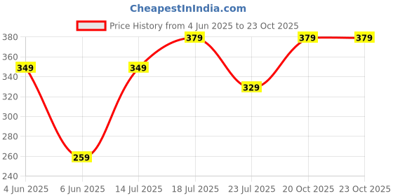 myntra.com Kalra Magic Grey & White Printed Dustproof & Waterproof 32 Inch Tv Cover kalra magic Price History Graph from 4 Jun 2025 to 22 Oct 2025