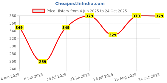myntra.com Kalra Magic Grey & White Printed Dustproof & Waterproof 32 Inch Tv Cover kalra magic Price History Graph from 4 Jun 2025 to 23 Oct 2025