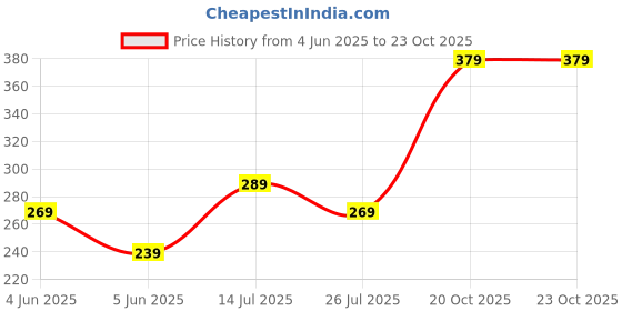 myntra.com Kalra Magic Grey & White Printed Water PurifierCover kalra magic Price History Graph from 4 Jun 2025 to 23 Oct 2025