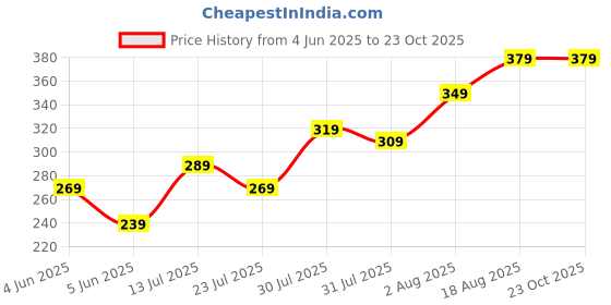 myntra.com Kalra Magic Grey & White Printed Water PurifierCover kalra magic Price History Graph from 4 Jun 2025 to 23 Oct 2025