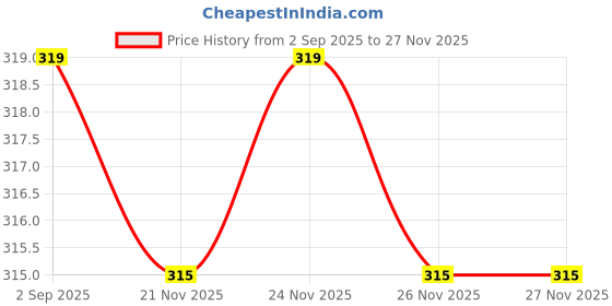 myntra.com Kalra Magic Grey BPA-Free Feeding Bottle - 60 ml kalra magic Price History Graph from 2 Sep 2025 to 26 Nov 2025