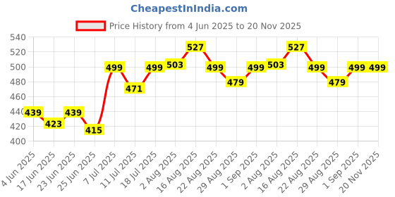 myntra.com Kalra Magic Infants BPA Free Silicone Feeding Bottle with Spoon kalra magic Price History Graph from 4 Jun 2025 to 20 Nov 2025
