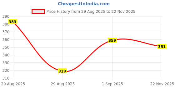 myntra.com Kalra Magic Infants Set Of 3 Silicone Pacifier kalra magic Price History Graph from 29 Aug 2025 to 22 Nov 2025