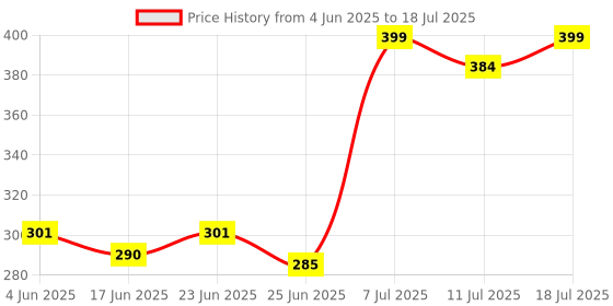 myntra.com Kalra Magic Orange-Colored & Transparent Printed BPA-Free Anti-Colic Feeding Bottle-60ml kalra magic Price History Graph from 4 Jun 2025 to 18 Jul 2025