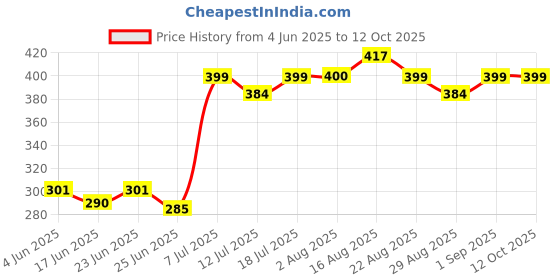 myntra.com Kalra Magic Pink & Transaprent Printed BPA-Free Anti-Colic Feeding Bottle - 60ml kalra magic Price History Graph from 4 Jun 2025 to 12 Oct 2025
