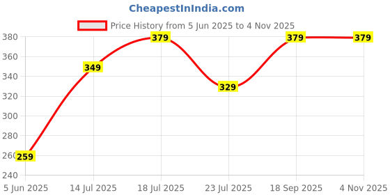 myntra.com Kalra Magic Pink & White Printed Dustproof & Waterproof 32 Inch Tv Cover kalra magic Price History Graph from 5 Jun 2025 to 2 Nov 2025