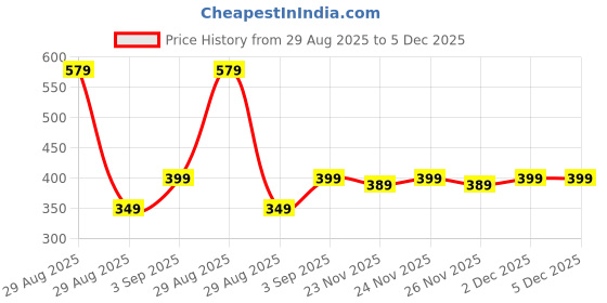 myntra.com Kalra Magic Pink Cartoon Characters AC Room Pram kalra magic Price History Graph from 29 Aug 2025 to 5 Dec 2025