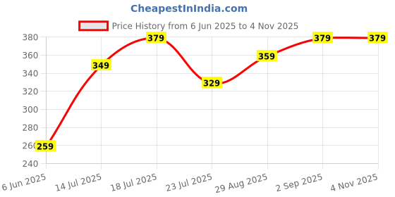 myntra.com Kalra Magic Purple & White Printed Dustproof & Waterproof 32 Inch Tv Cover kalra magic Price History Graph from 6 Jun 2025 to 2 Nov 2025