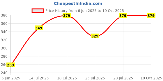 myntra.com Kalra Magic Red & Beige Printed Dustproof & Waterproof 32 Inch Tv Cover kalra magic Price History Graph from 6 Jun 2025 to 19 Oct 2025