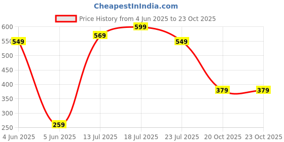 myntra.com Kalra Magic Red & Brown Printed Waterproof Air Conditioner Cover kalra magic Price History Graph from 4 Jun 2025 to 22 Oct 2025